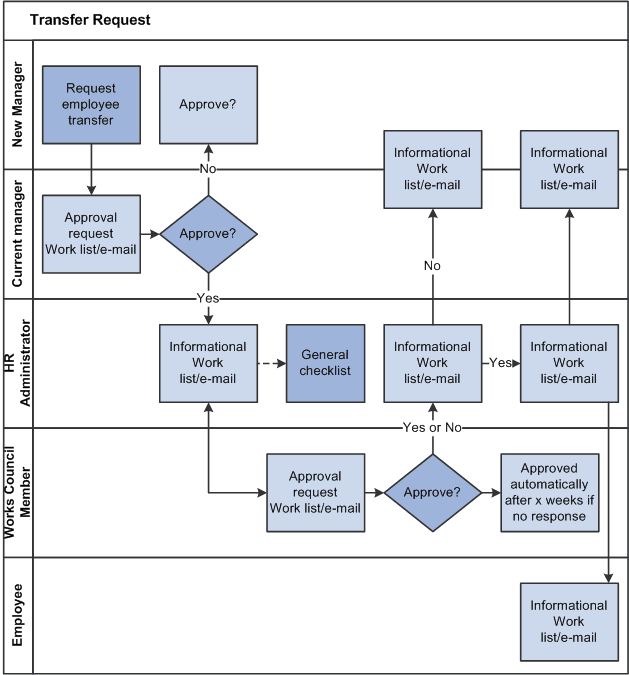 Employee Transfer approval process