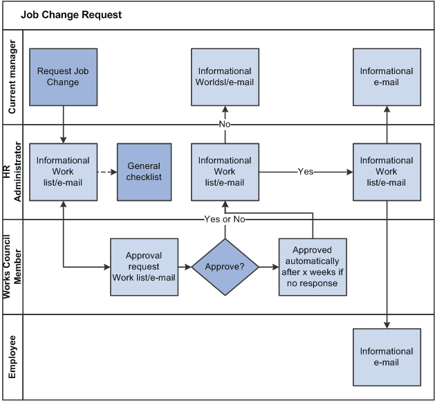 Employee Job Change approval process