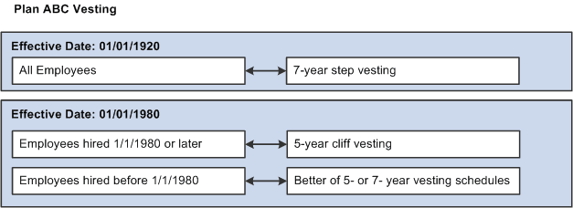 Vesting rules example with effective dates and vesting periods