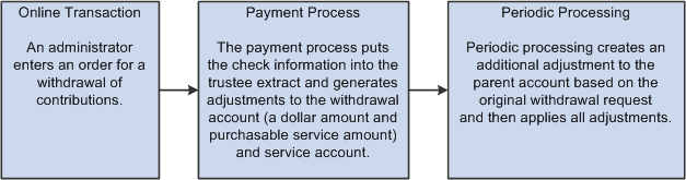 Illustration of process flow for withdrawing contributions