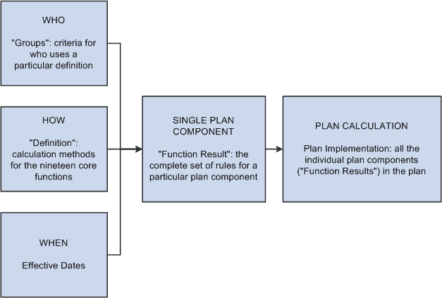 Illustration of the process to assemble modular rules to create a pension plan calculation, including who uses which calculation method and when