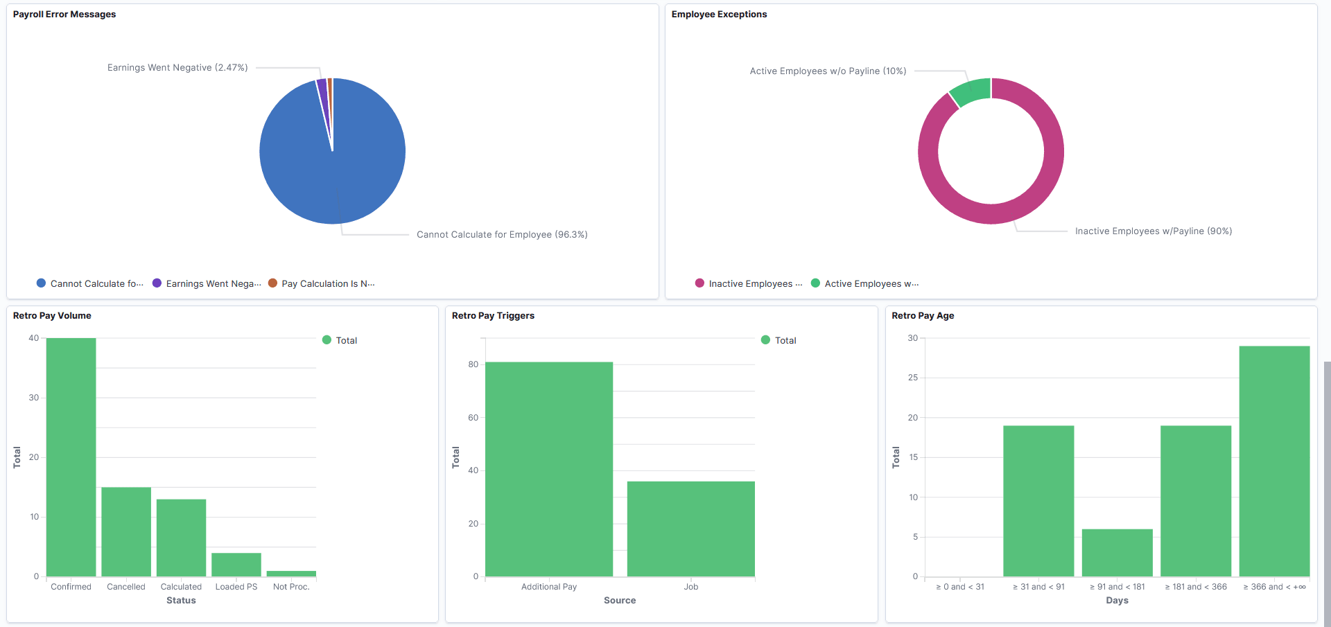 U.S. Payroll Operations Analytics Dashboard (3 of 3)