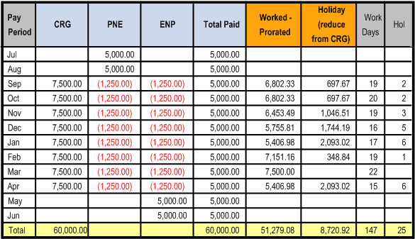 Payment term begins before and ends after contract term: proration method