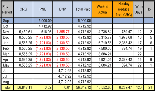 Employee starts work late and partial period is prorated: actual method