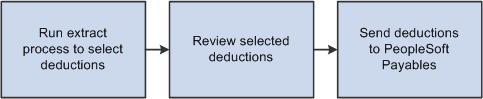 Illustration showing the process for selecting and sending deductions to PeopleSoft Payables
