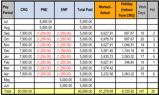 Payment term begins before and ends after contract term: actual method