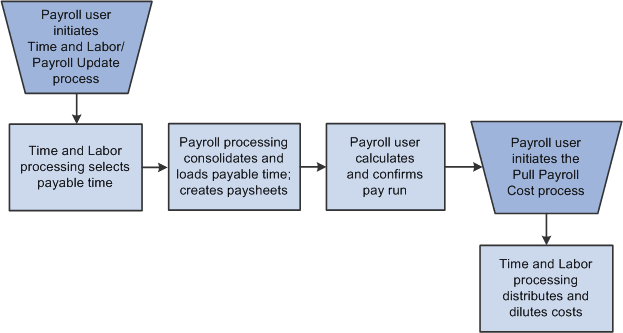 Responsibilities of Payroll User in the Payroll for North America and Time and Labor interface