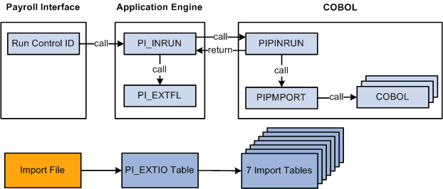 Payroll Interface Import Process flow