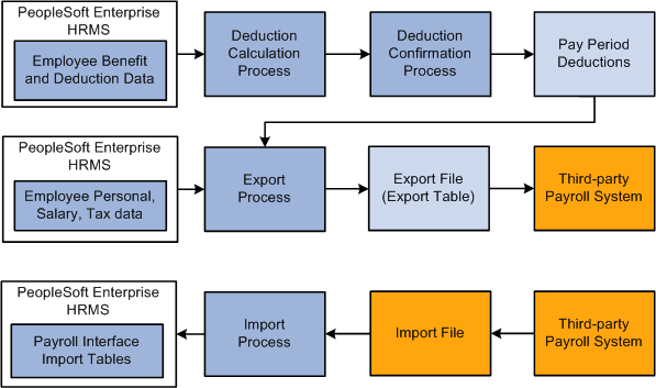 Payroll Interface Deduction, Export, and Import processes