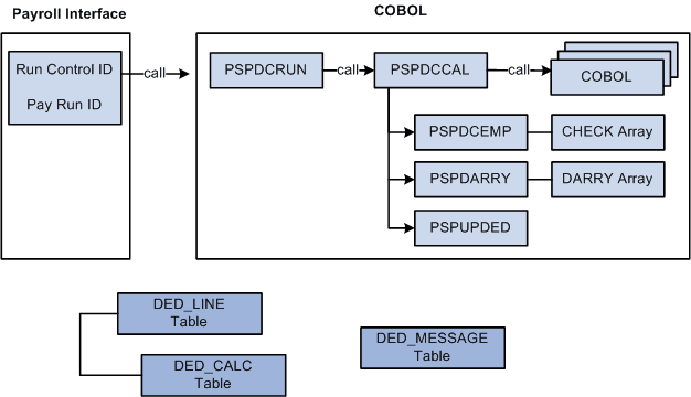 Payroll Interface Calculate Deductions process flow