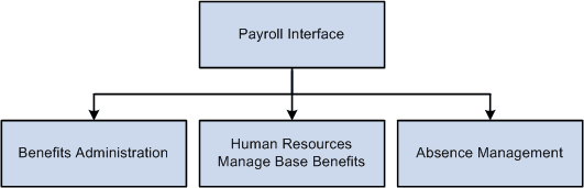 Payroll Interface integrations