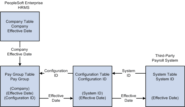 Connecting the pay group to the third-party payroll system