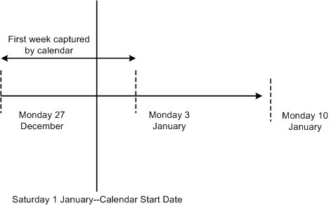 Using the prior week start day