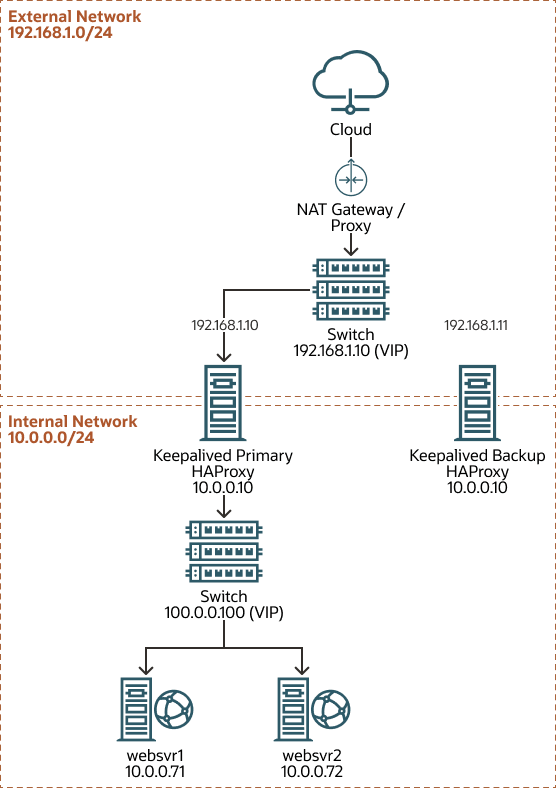 この図は、HAProxyを実行しているKeepalivedプライマリ・サーバーのネットワーク・アドレスが192.168.1.10、10.0.0.10および10.0.0.100 (仮想)であることを示しています。 HAProxyを実行するKeepalivedバックアップ・サーバーも、ネットワーク・アドレス192.168.1.11および10.0.0.11を持ち、現在のプライマリ・ルーターが使用できなくなった場合は新しいプライマリ・ルーターになります。 IPアドレスの場合、websvr1には10.0.0.71、websvr2には10.0.0.72があります。 この図は、HAProxyを実行しているKeepalivedプライマリ・サーバーのネットワーク・アドレスが192.168.1.10、10.0.0.10および10.0.0.100 (仮想)であることを示しています。 HAProxyを実行するKeepalivedバックアップ・サーバーも、ネットワーク・アドレス192.168.1.11および10.0.0.11を持ち、現在のプライマリ・ルーターが使用できなくなった場合は新しいプライマリ・ルーターになります。 IPアドレスの場合、websvr1には10.0.0.71、websvr2には10.0.0.72があります。