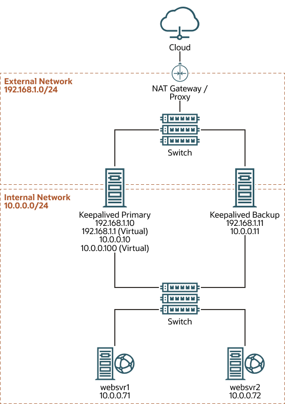 この図は、Keepalivedプライマリ・サーバーのネットワーク・アドレスが192.168.1.10、192.168.1.1 (仮想)、10.0.0.10および10.0.0.100 (仮想)であることを示しています。 Keepalivedバックアップ・サーバーのネットワーク・アドレスは192.168.1.11および10.0.0.11です。 IPアドレスの場合、websrv1には10.0.0.71、websrv2には10.0.0.72があります。 この図は、Keepalivedプライマリ・サーバーのネットワーク・アドレスが192.168.1.10、192.168.1.1 (仮想)、10.0.0.10および10.0.0.100 (仮想)であることを示しています。 Keepalivedバックアップ・サーバーのネットワーク・アドレスは192.168.1.11および10.0.0.11です。 IPアドレスの場合、websrv1には10.0.0.71、websrv2には10.0.0.72があります。