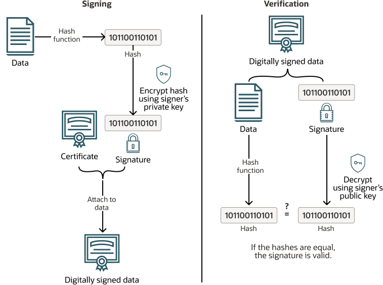 この図は、セキュア・ブートの署名および検証が実行されるプロセスを示しています。