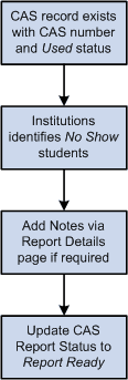 Preparing CAS (Confirmation of Acceptance of Studies) Records for the Bulk Report XML file