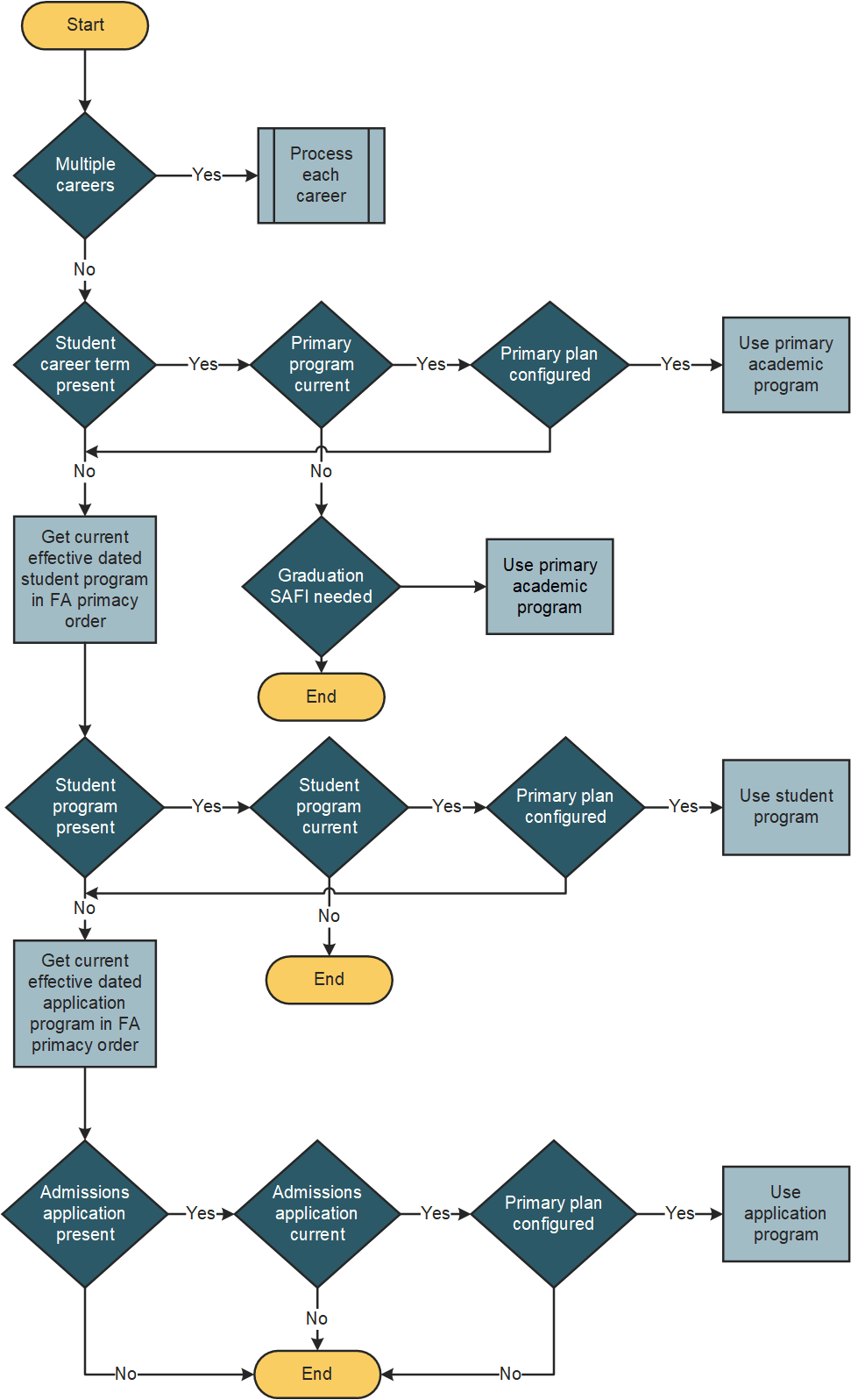 CS/SFP SAFI Process