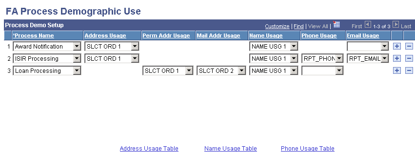 FA (financial aid) Process Demographic Use page