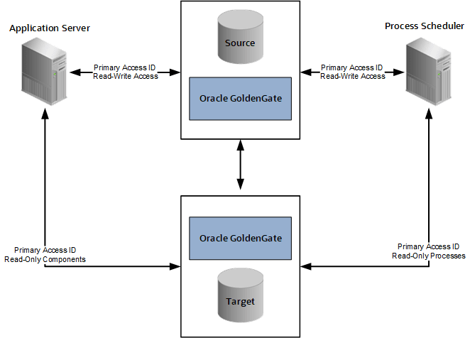 Oracle GoldenGate synchronizing data on source and target databases