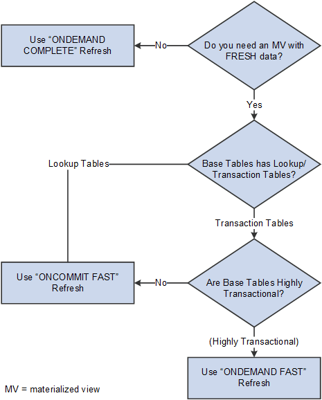 Flowchart for determining best refresh mode/method for materialized views