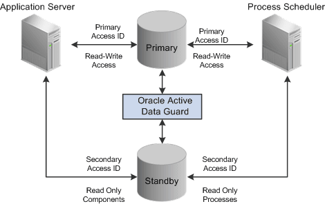 Oracle Active Data Guard synchronizing the primary and standby database so read-only requests can be routed to the standby database for processing