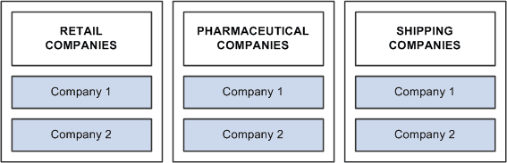 Maintaining multiple account codes for multiple companies