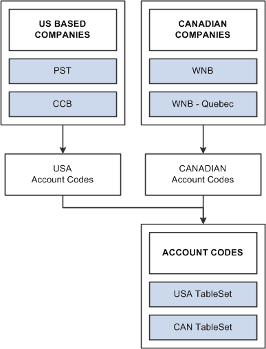 Tablesets and set control fields
