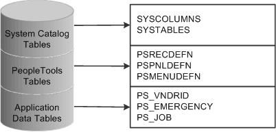 Tables in a PeopleSoft database