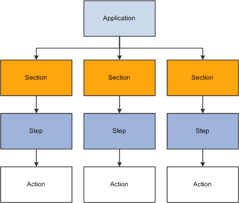Application Engine program structure