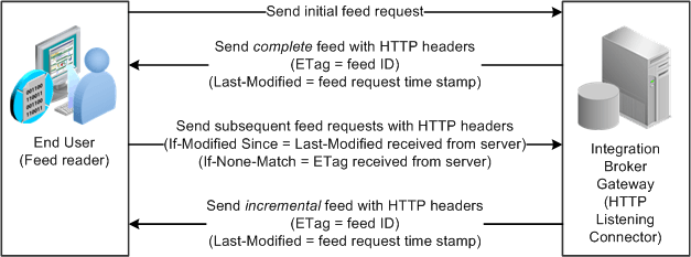 Incremental feeds