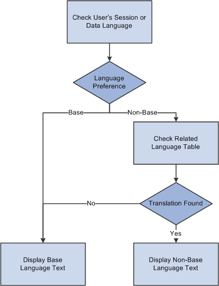 System display of base and non-base language text