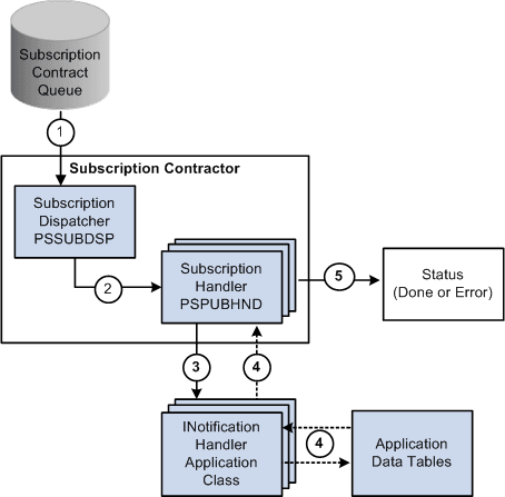 Asynchronous subscription contract