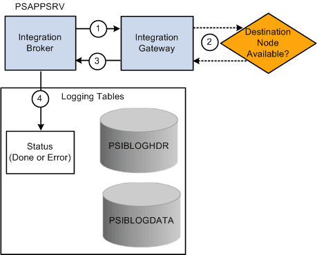 Synchronous service operation publication