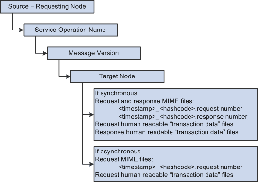 Integration point test data repository structure