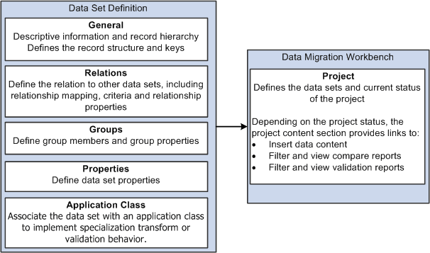 Main Data Set Components