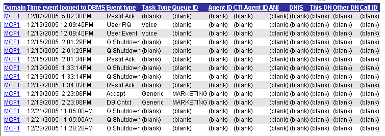 The Event Log page displaying the Domain, Time Event logged to DBMS, Event Type, Task Type, Queue ID, Agent ID, CTI Agent ID, ANI, DNIS, This DN, Other DN, and Call ID columns.