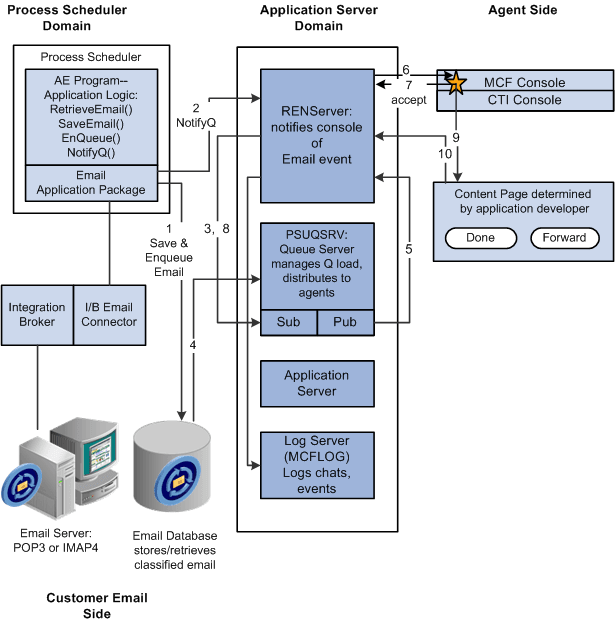 MCF email architecture and flow