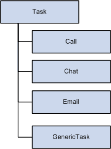 Task class hierarchy