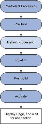 Component build processing in update modes