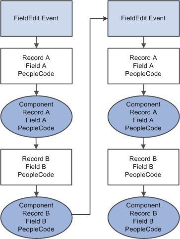 Flow of events and PeopleCode programs after a user changes a field