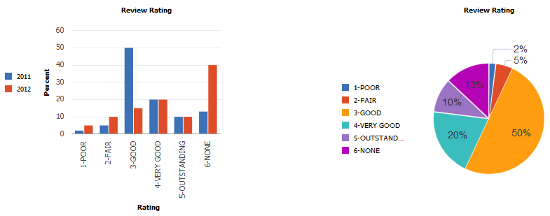 Bar and pie charts using automatic legend generation