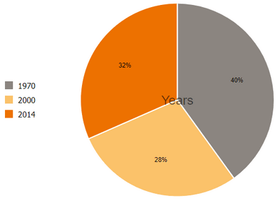 Pie chart with color contrast mode disabled