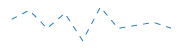 SparkLineStyle_Dashed