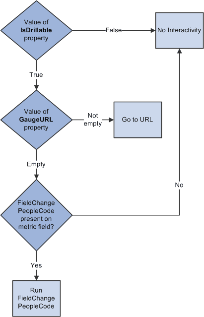Gauge interactivity flowchart