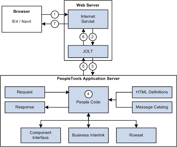 Communication flow chart for Internet Scripts