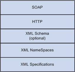 SOAP is an application built with XML and HTTP technologies