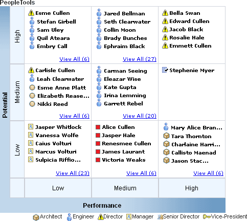 Rating box chart graphing performance and potential