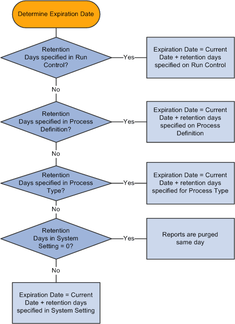 Expiration date determination