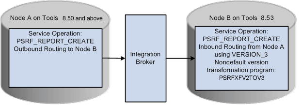 Inbound transformation